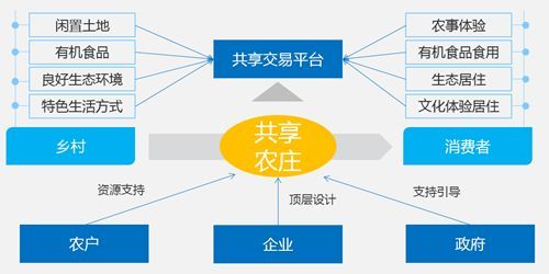 共享农场成为田园综合体和美丽乡村的现代农业发展重要方式